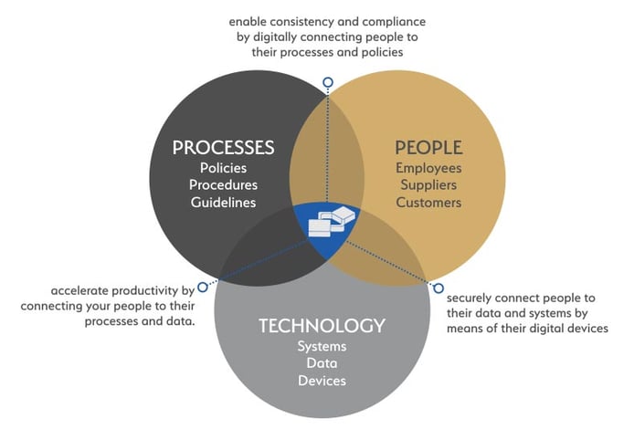 Digital Business Transformation: People, Processes and Technology Working Together