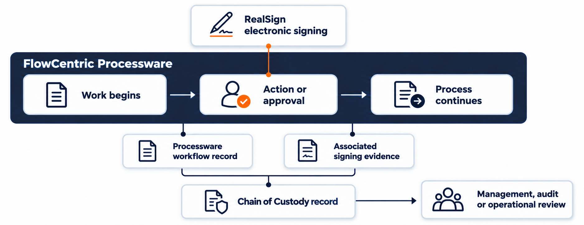 FlowCentric Chain of Custody Solution Explainer